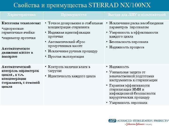 Свойства и преимущества STERRAD NX/100 NX Характеристика Преимущество Кассетная технология: • одноразовые герметичные ячейки