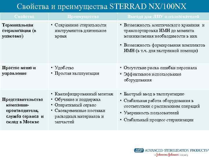 Свойства и преимущества STERRAD NX/100 NX Свойство Терминальная стерилизация (в упаковке) Преимущество • Сохранение