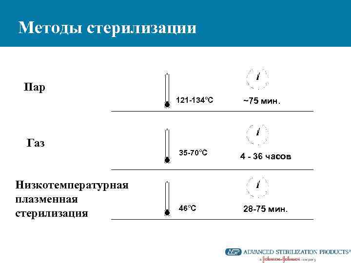 Методы низкотемпературной стерилизации