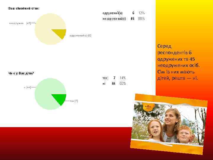 Серед респондентів 6 одружених та 45 неодружених осіб. Сім із них мають дітей, решта