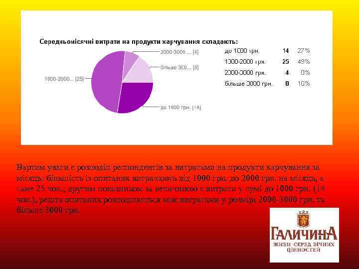 Вартим уваги є розподіл респондентів за витратами на продукти харчування за місяць: більшість із