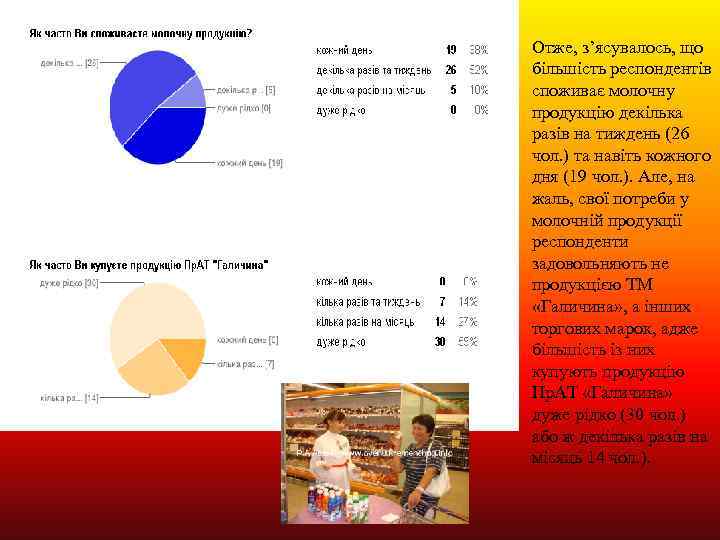 Отже, з’ясувалось, що більшість респондентів споживає молочну продукцію декілька разів на тиждень (26 чол.