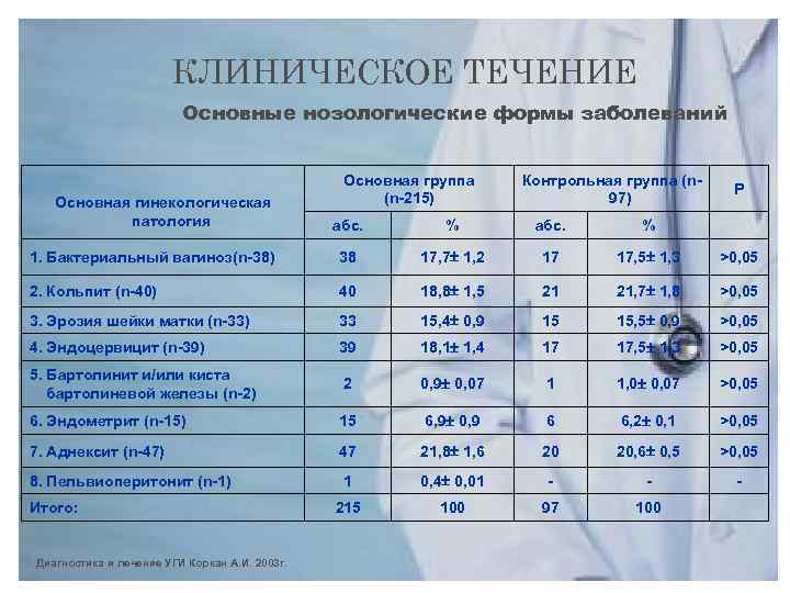 КЛИНИЧЕСКОЕ ТЕЧЕНИЕ Основные нозологические формы заболеваний Основная гинекологическая патология Основная группа (n-215) Контрольная группа