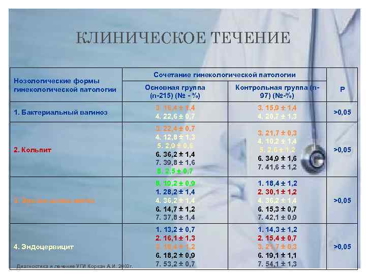 КЛИНИЧЕСКОЕ ТЕЧЕНИЕ Нозологические формы гинекологической патологии Сочетание гинекологической патологии Основная группа (n-215) (№ -