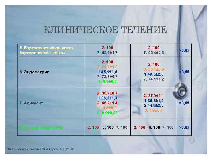 КЛИНИЧЕСКОЕ ТЕЧЕНИЕ 5. Бартолинит и/или киста бартолиневой железы 2. 100 7. 63, 1 1,