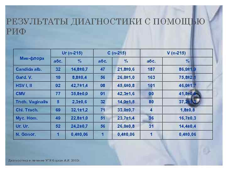 РЕЗУЛЬТАТЫ ДИАГНОСТИКИ С ПОМОЩЬЮ РИФ Ur (n-215) Мик-флора C (n-215) V (n-215) абс. %
