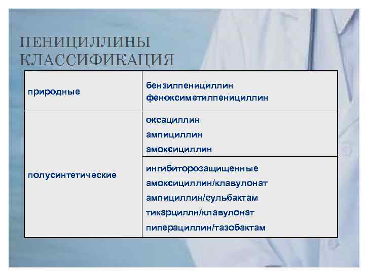 ПЕНИЦИЛЛИНЫ КЛАССИФИКАЦИЯ природные бензилпенициллин феноксиметилпенициллин оксациллин ампициллин амоксициллин полусинтетические ингибиторозащищенные амоксициллин/клавулонат ампициллин/сульбактам тикарциллн/клавулонат пиперациллин/тазобактам