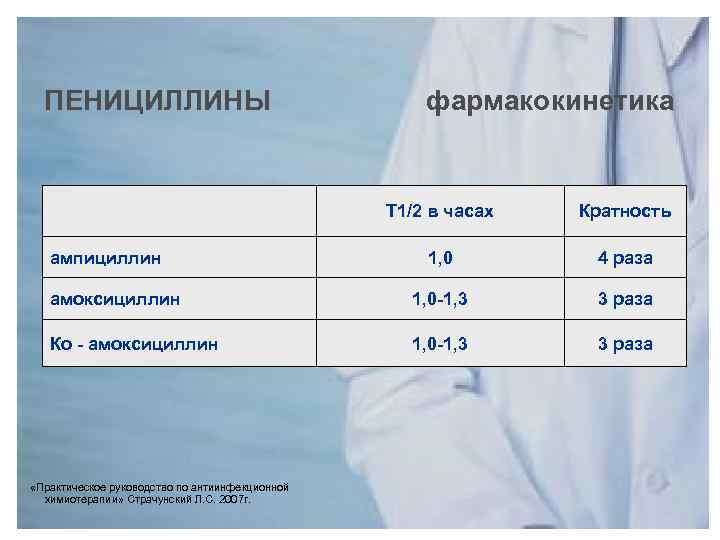 ПЕНИЦИЛЛИНЫ фармакокинетика Т 1/2 в часах Кратность 1, 0 4 раза амоксициллин 1, 0