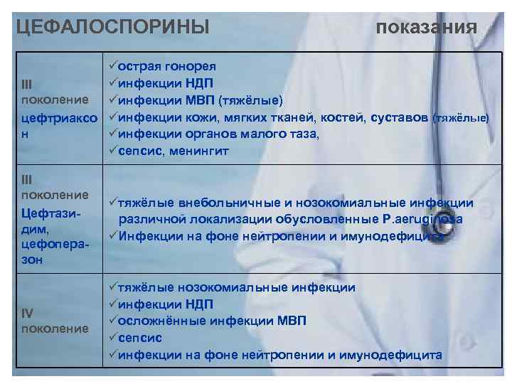 ЦЕФАЛОСПОРИНЫ показания üострая гонорея üинфекции НДП III поколение üинфекции МВП (тяжёлые) цефтриаксо üинфекции кожи,