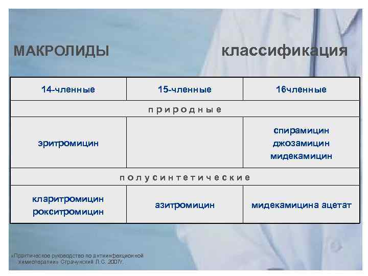 классификация МАКРОЛИДЫ 14 -членные 15 -членные 16 членные природные спирамицин джозамицин мидекамицин эритромицин полусинтетические