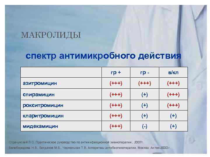 МАКРОЛИДЫ спектр антимикробного действия гр + гр - в/кл азитромицин (+++) спирамицин (+++) рокситромицин