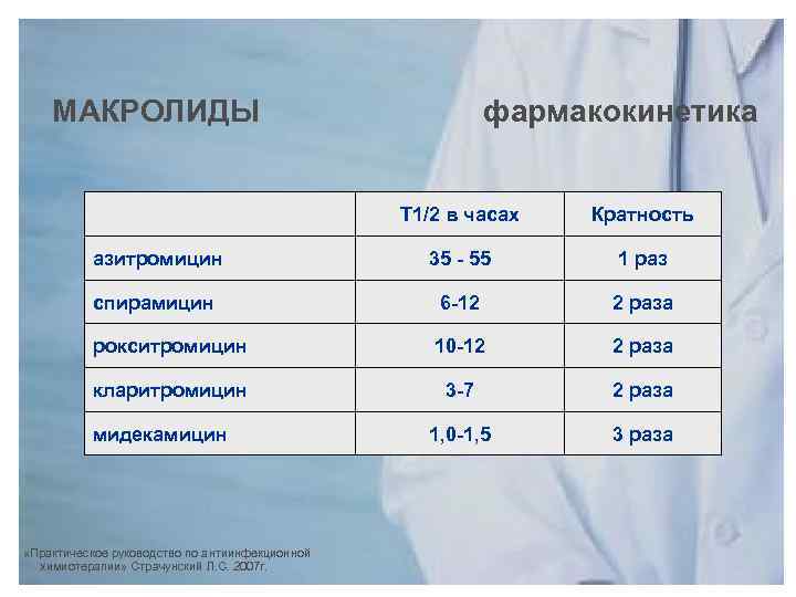 МАКРОЛИДЫ фармакокинетика Т 1/2 в часах Кратность азитромицин 35 - 55 1 раз спирамицин