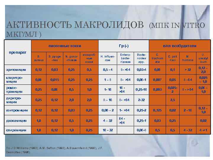 АКТИВНОСТЬ МАКРОЛИДОВ (МПК IN VITRO МКГ/МЛ ) пиогенные кокки препарат Гр (-) в/кл возбудители