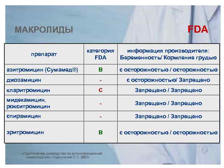 FDA МАКРОЛИДЫ категория FDA информация производителя: Беременность/ Кормление грудью азитромицин (Сумамед®) B c осторожностью