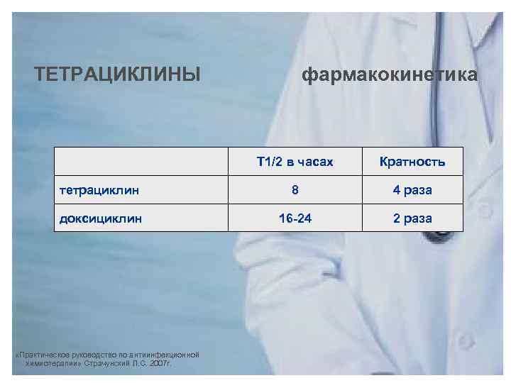ТЕТРАЦИКЛИНЫ фармакокинетика Т 1/2 в часах Кратность тетрациклин 8 4 раза доксициклин 16 -24