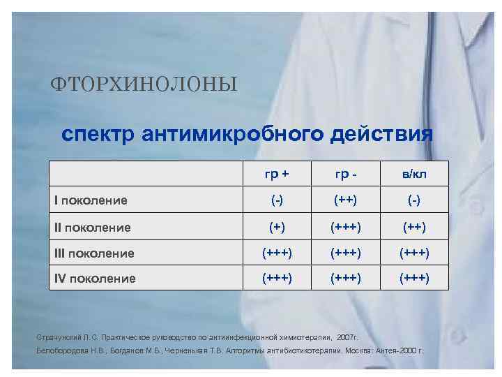 ФТОРХИНОЛОНЫ спектр антимикробного действия гр + гр - в/кл I поколение (-) (++) (-)