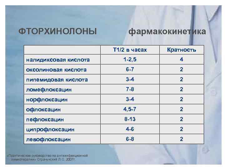 ФТОРХИНОЛОНЫ фармакокинетика Т 1/2 в часах Кратность налидиксовая кислота 1 -2, 5 4 оксолиновая