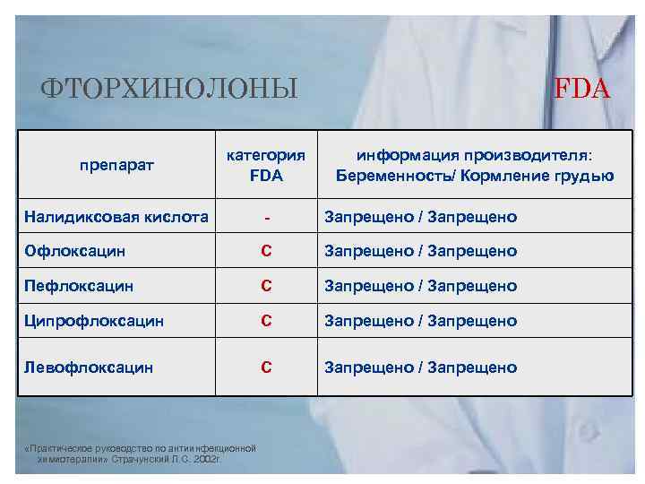 ФТОРХИНОЛОНЫ FDA препарат категория FDA Налидиксовая кислота - Запрещено / Запрещено Офлоксацин С Запрещено