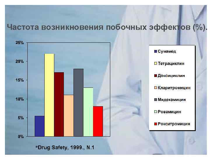 Частота возникновения побочных эффектов (%). *Drug Safety, 1999. , N. 1 