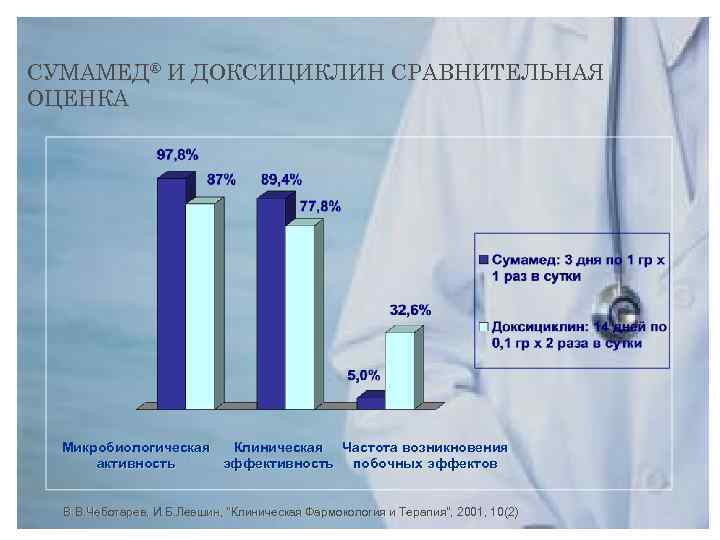 СУМАМЕД® И ДОКСИЦИКЛИН СРАВНИТЕЛЬНАЯ ОЦЕНКА Микробиологическая Клиническая Частота возникновения активность эффективность побочных эффектов В.