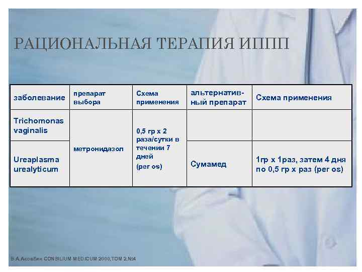РАЦИОНАЛЬНАЯ ТЕРАПИЯ ИППП препарат выбора Схема применения альтернативный препарат Схема применения метронидазол заболевание 0,