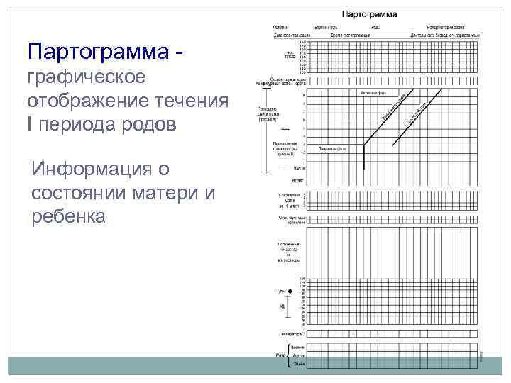 Партограмма графическое отображение течения I периода родов Информация о состоянии матери и ребенка 