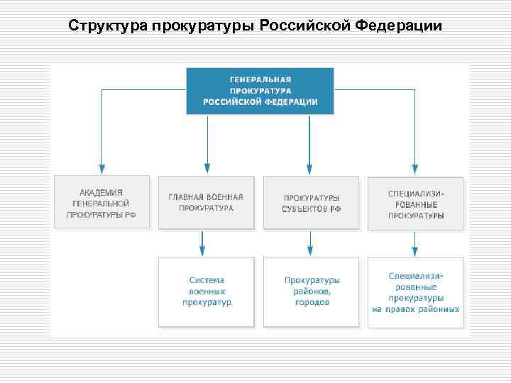 Структура прокуратуры Российской Федерации 