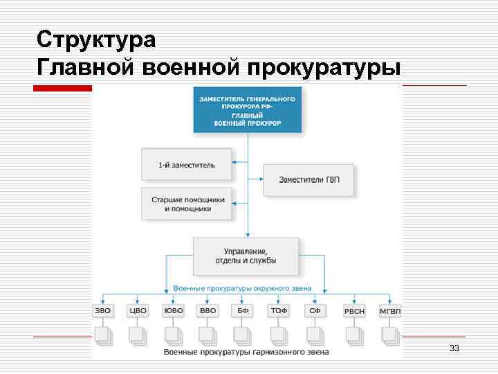 Структура Главной военной прокуратуры 33 