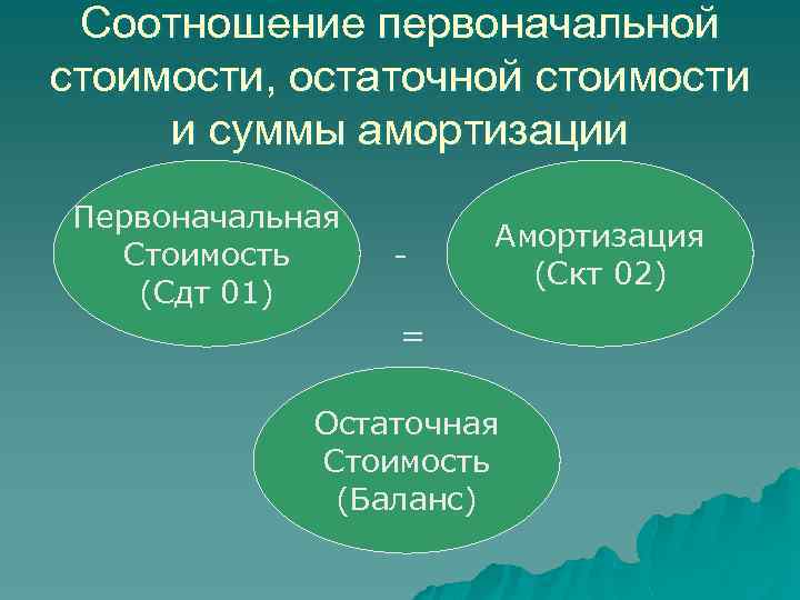 Соотношение первоначальной стоимости, остаточной стоимости и суммы амортизации Первоначальная Стоимость (Сдт 01) - Амортизация