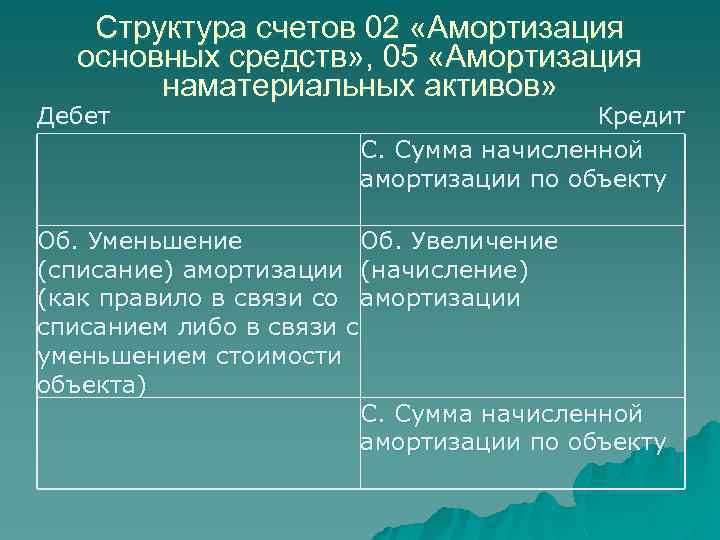 Структура счетов 02 «Амортизация основных средств» , 05 «Амортизация наматериальных активов» Дебет Кредит С.