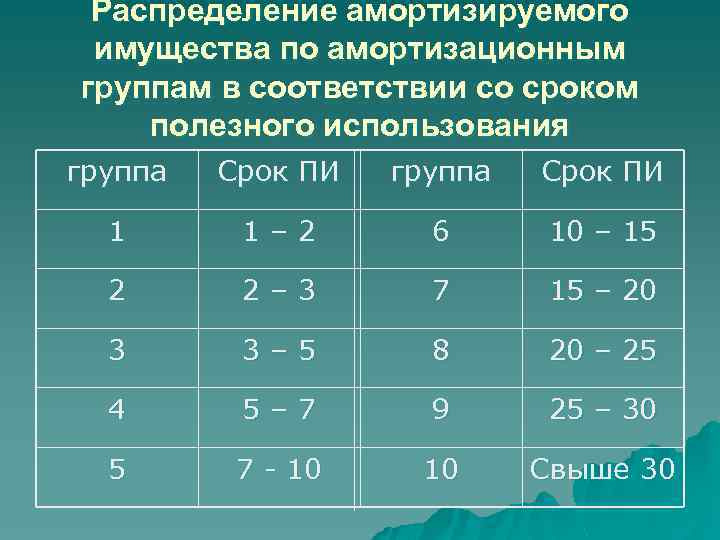 Группа срок. Срок полезного исплльзрванич неамортизируемого имущества. Срок полезного использования амортизируемого имущества. Амортизированные группы амортизируемого имущества. 3-10 Амортизационные группы.