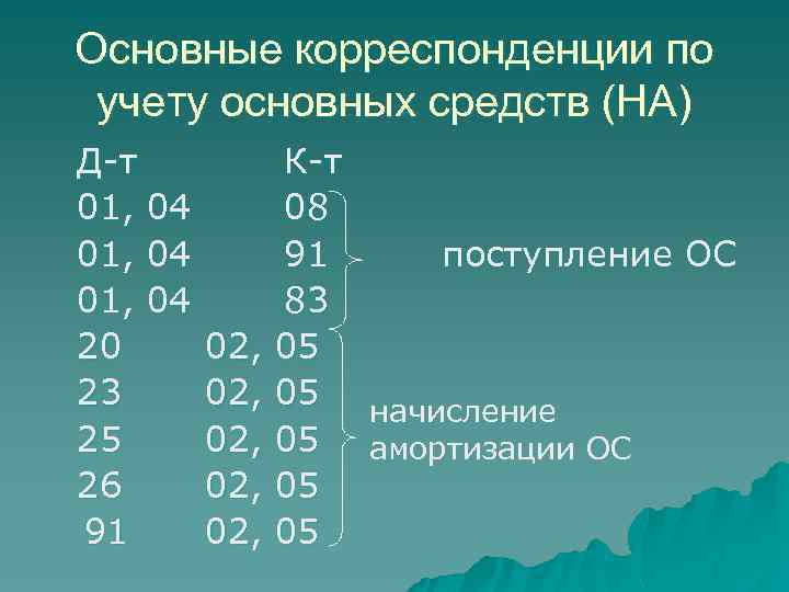 Основные корреспонденции по учету основных средств (НА) Д-т 01, 04 20 23 25 26