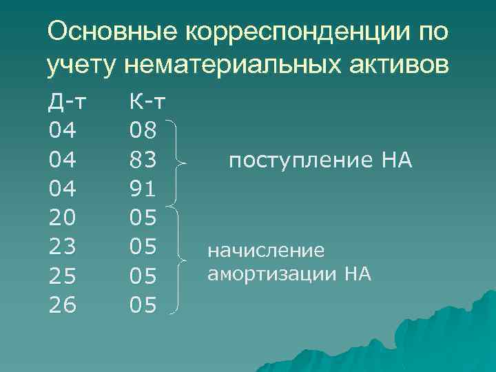 Основные корреспонденции по учету нематериальных активов Д-т 04 04 04 20 23 25 26