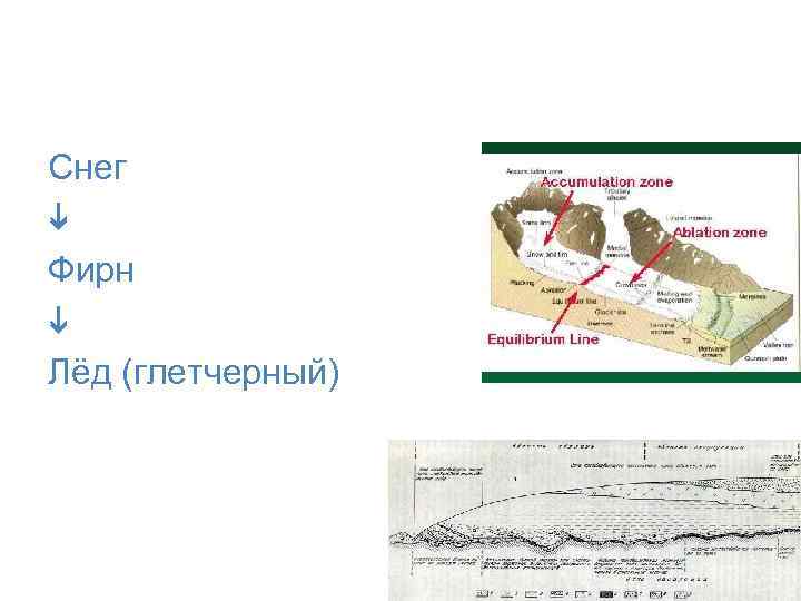 Снег i Фирн i Лёд (глетчерный) 