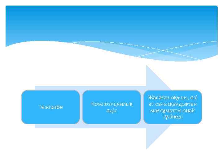 Тәжірибе Композициялық әдіс Жасаған оқушы, өзі ат салысқандықтан мағлұматты оңай түсінеді 