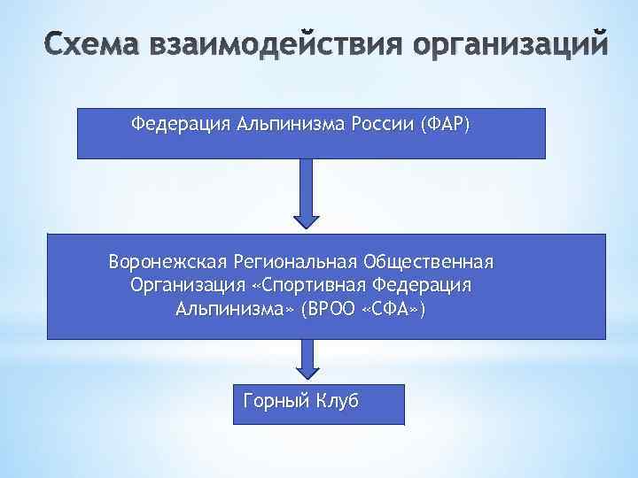 Схема взаимодействия организаций Федерация Альпинизма России (ФАР) Воронежская Региональная Общественная Организация «Спортивная Федерация Альпинизма»