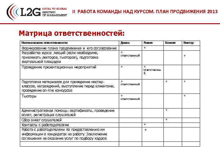II РАБОТА КОМАНДЫ НАД КУРСОМ. ПЛАН ПРОДВИЖЕНИЯ 2013 Матрица ответственностей: Наименование ответственности Диана Лидия