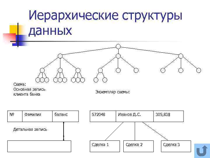 Иерархические структуры данных Схема: Основная запись клиента банка № Фамилия Экземпляр схемы: баланс 572048
