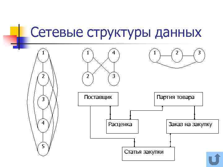 Сетевые структуры данных 1 1 4 2 2 3 3 4 5 1 Поставщик