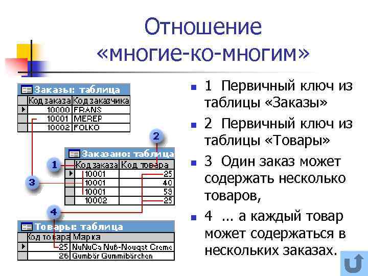 Отношение «многие-ко-многим» n n 1 Первичный ключ из таблицы «Заказы» 2 Первичный ключ из