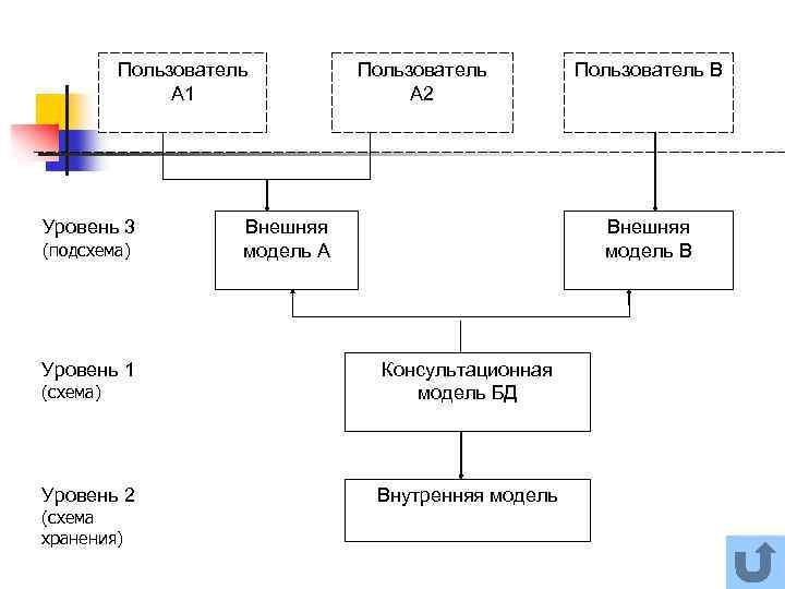 Схема и подсхема бд