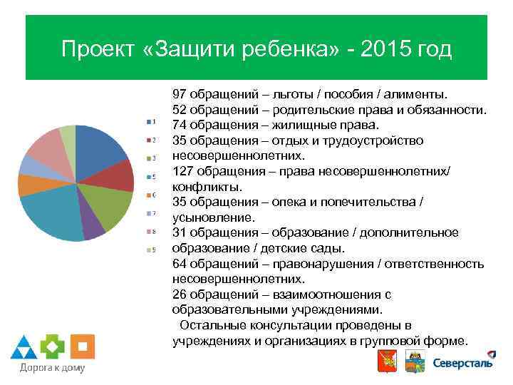 Проект «Защити ребенка» - 2015 год 97 обращений – льготы / пособия / алименты.