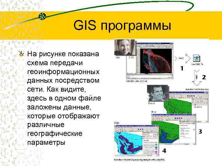 GIS программы На рисунке показана схема передачи геоинформационных данных посредством сети. Как видите, здесь