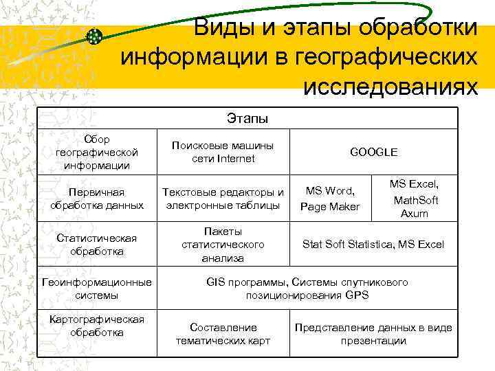 Виды и этапы обработки информации в географических исследованиях Этапы Сбор географической информации Поисковые машины