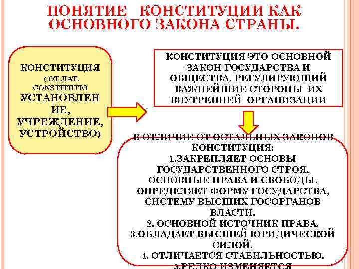 ПОНЯТИЕ КОНСТИТУЦИИ КАК ОСНОВНОГО ЗАКОНА СТРАНЫ. КОНСТИТУЦИЯ ( ОТ ЛАТ. CONSTITUTIO УСТАНОВЛЕН ИЕ, УЧРЕЖДЕНИЕ,