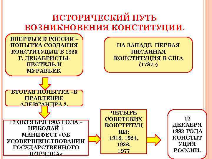 ИСТОРИЧЕСКИЙ ПУТЬ ВОЗНИКНОВЕНИЯ КОНСТИТУЦИИ. ВПЕРВЫЕ В РОССИИ – ПОПЫТКА СОЗДАНИЯ КОНСТИТУЦИИ В 1825 Г.