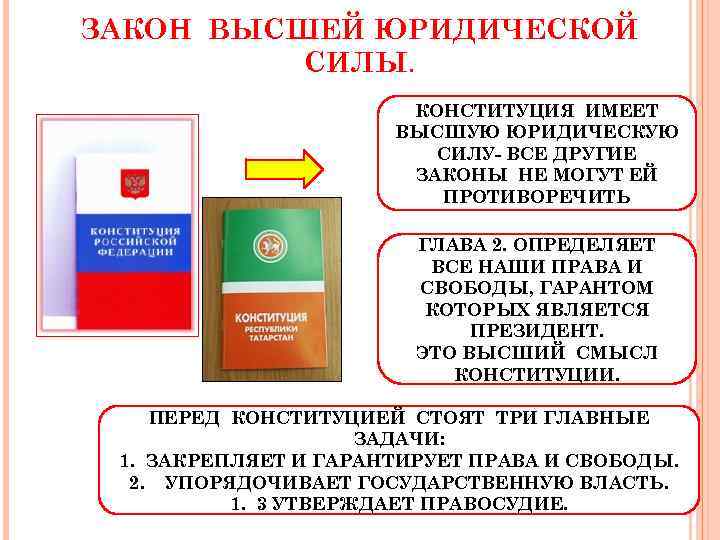 ЗАКОН ВЫСШЕЙ ЮРИДИЧЕСКОЙ СИЛЫ. КОНСТИТУЦИЯ ИМЕЕТ ВЫСШУЮ ЮРИДИЧЕСКУЮ СИЛУ- ВСЕ ДРУГИЕ ЗАКОНЫ НЕ МОГУТ