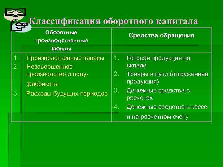 Классификация оборотного капитала Оборотные производственные фонды 1. 2. 3. Производственные запасы Незавершенное производство и