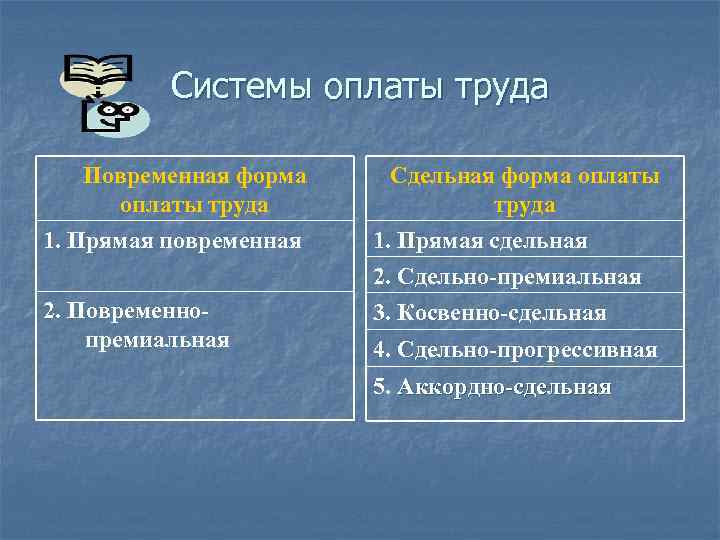 Системы оплаты труда Повременная форма оплаты труда Сдельная форма оплаты труда 1. Прямая повременная