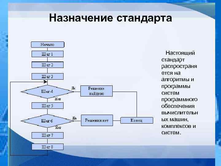 Назначение стандарта Настоящий стандарт распространя ется на алгоритмы и программы систем программного обеспечения вычислительн